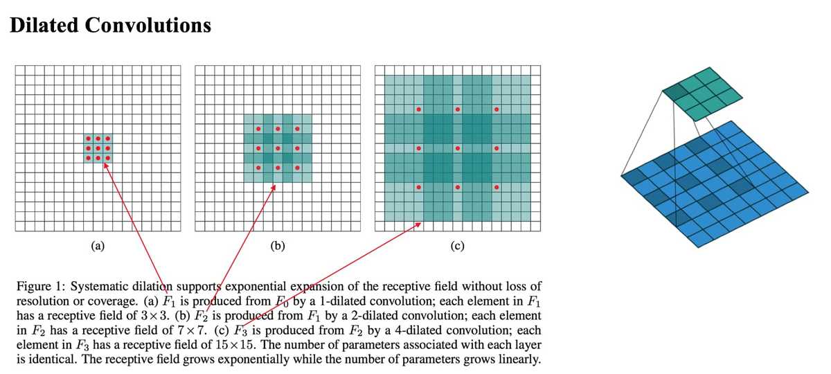 Multi-Scale Context Aggregation by Dilated Convolutions